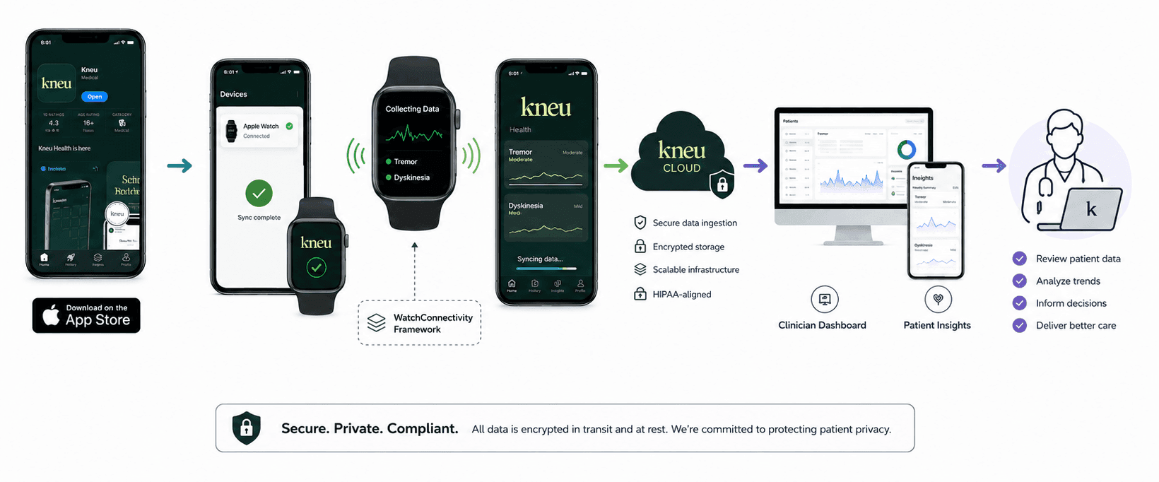 Six-step flow from app download to clinician review: patient downloads the Kneu app, syncs their Apple Watch, data is collected passively, transferred securely to the Kneu cloud, and surfaced on the clinician dashboard and patient insights