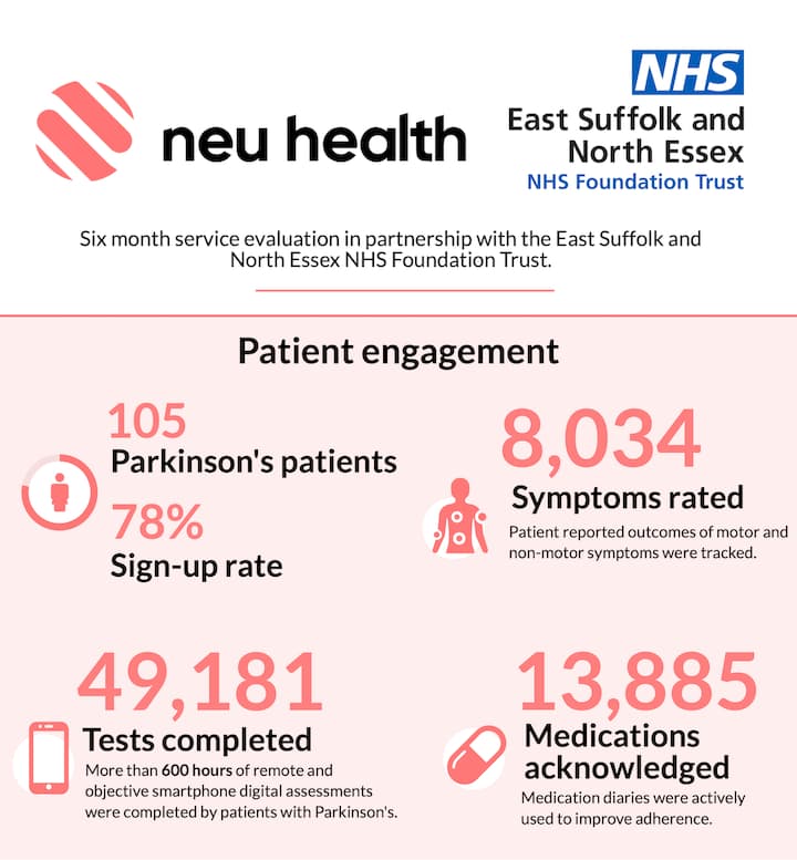 Pioneering Parkinson's Care: The First NHS Outcomes using the Kneu Health Platform