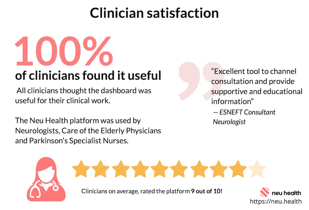 Clinician satisfaction statistics infographic: 100% of clinicians found it useful, with quote from an ESNEFT Consultant Neurologist and 9 out of 10 rating