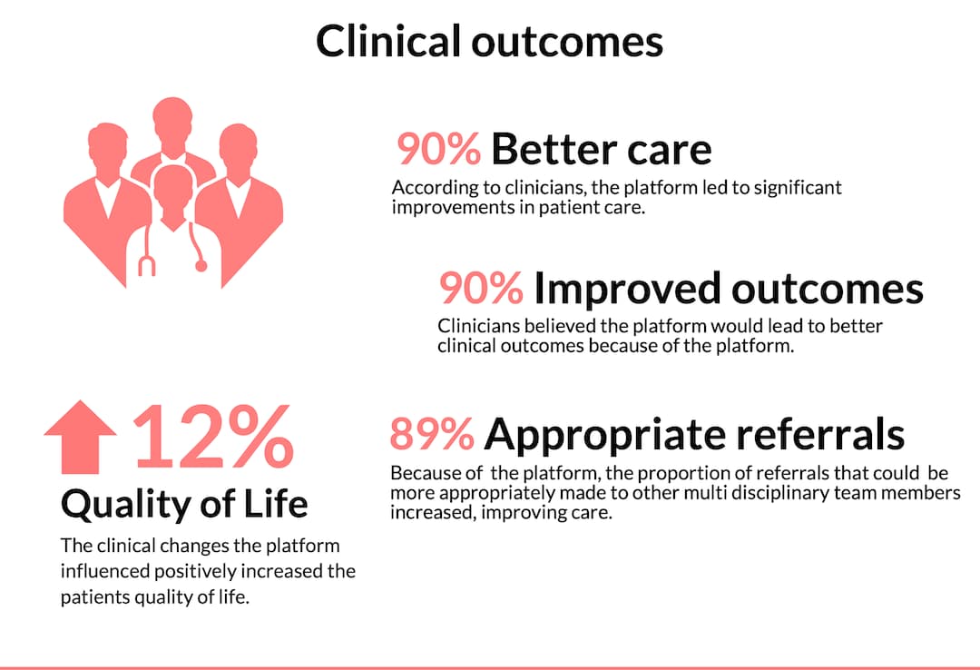 Clinical outcomes statistics infographic: 90% better care, 90% improved outcomes, 12% quality of life increase, 89% appropriate referrals