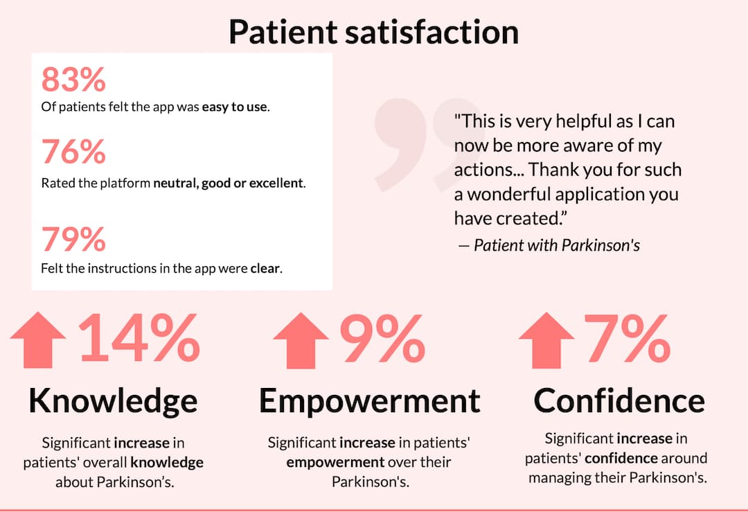 Patient satisfaction statistics infographic with quote from a patient with Parkinson's, showing increases in knowledge, empowerment, and confidence