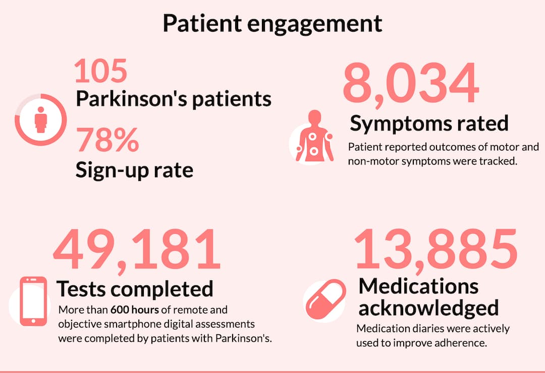 Patient engagement statistics infographic: 105 Parkinson's patients, 78% sign-up rate, 8,034 symptoms rated, 49,181 tests completed, 13,885 medications acknowledged