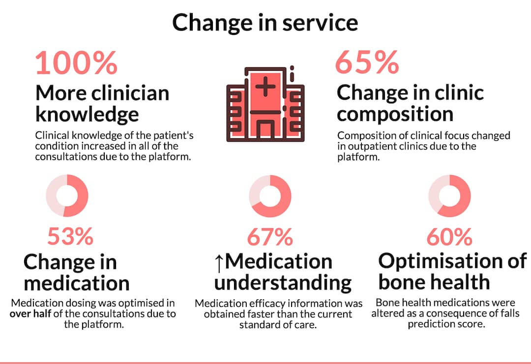 Change in service statistics infographic: 100% more clinician knowledge, 65% change in clinic composition, 53% change in medication, 67% medication understanding, 60% optimisation of bone health