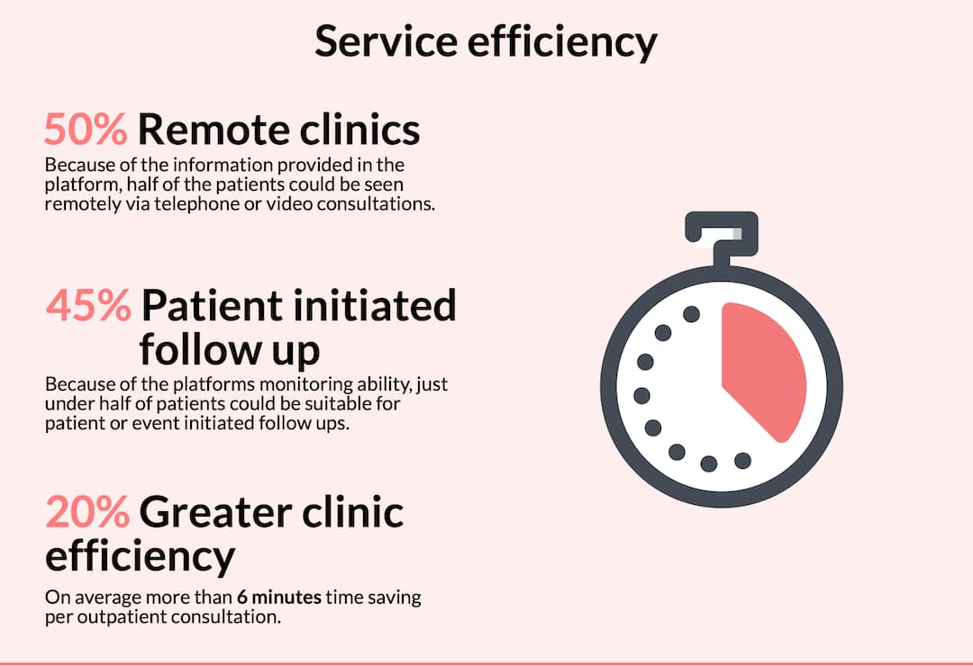 Service efficiency statistics infographic: 50% remote clinics, 45% patient initiated follow up, 20% greater clinic efficiency